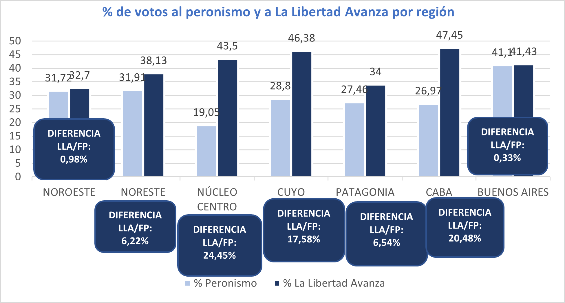 Elaboración propia sobre datos de los escrutinios definitivos publicados por la Cámara Nacional Electoral