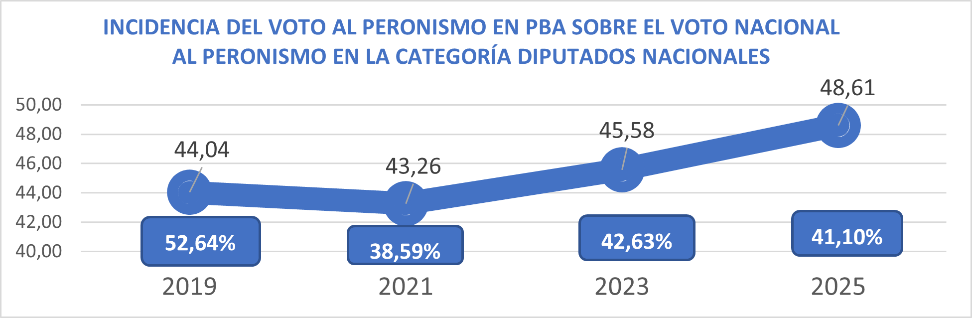 Elaboración propia sobre datos de los escrutinios definitivos publicados por la Cámara Nacional Electoral