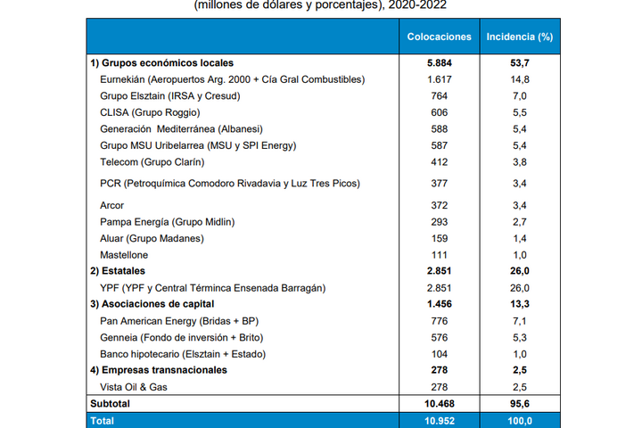 Las empresas más endeudadas