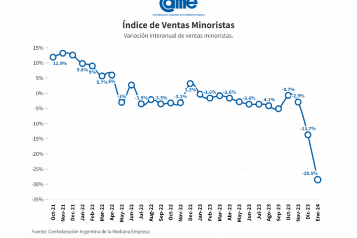 Caída de las ventas minoristas