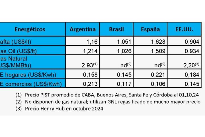 Costo de la energía