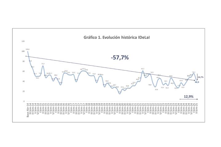 Caída demanda laboral Bahía Blanca 2014-2025