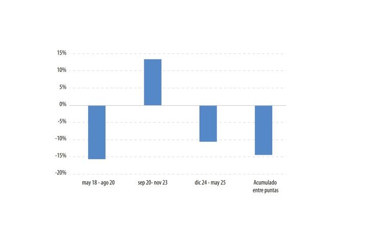 Caída poder adquisitivo Bahía Blanca 2018-2025