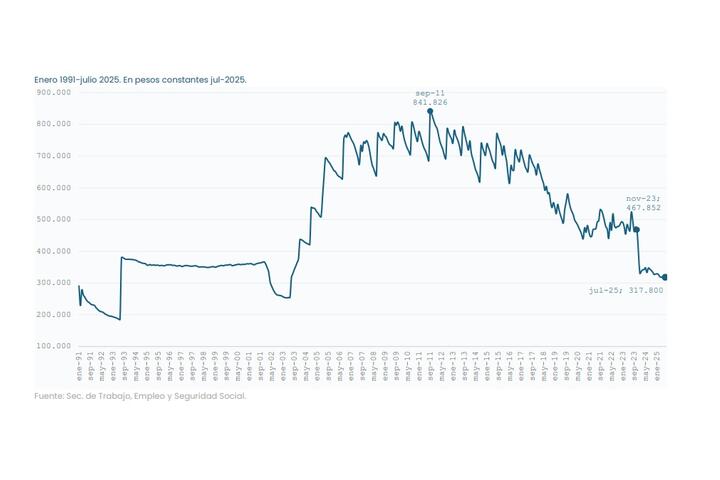 Salario Mínimo Vital y Móvil serie 1991-2025