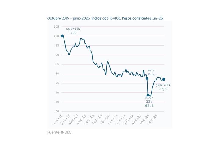 Salarios empleo formal sector privado. Serie 2015-2025