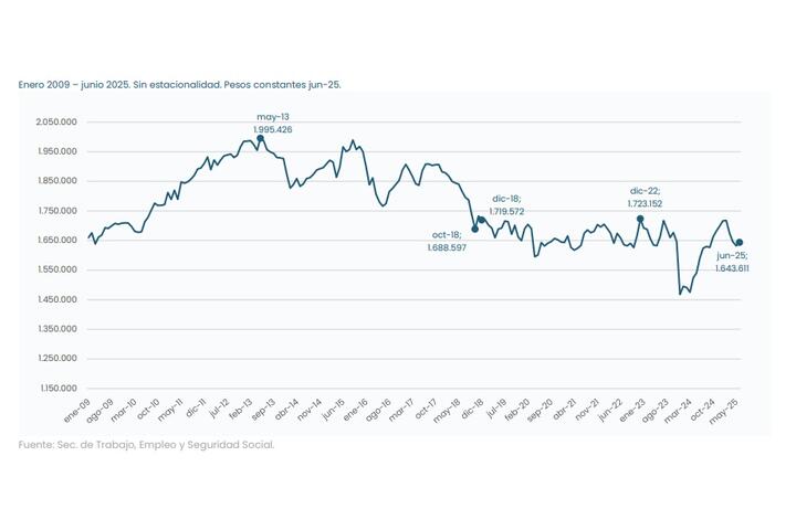 Salarios empleo formal sector privado. Serie 2013-2025